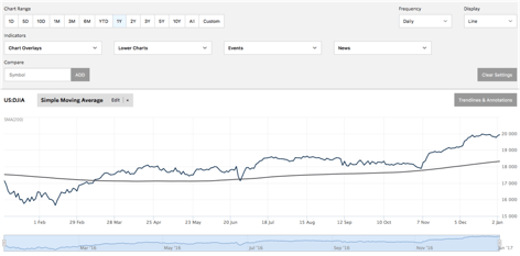 The Wall Street Journal site's Advanced Charting page