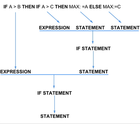 Syntax analysis