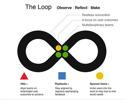 IBM's design-thinking framework