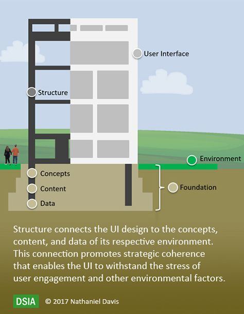 Visualization of how structure supports user-interface design