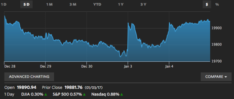 A more detailed trend line on The Wall Street Journal site