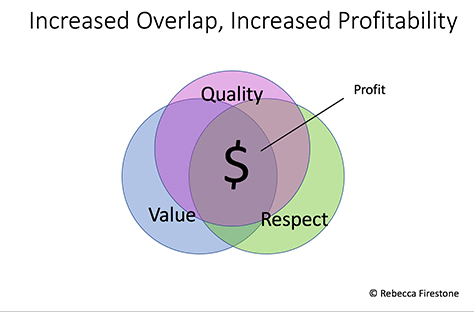 Quality, value, and respect overlap
