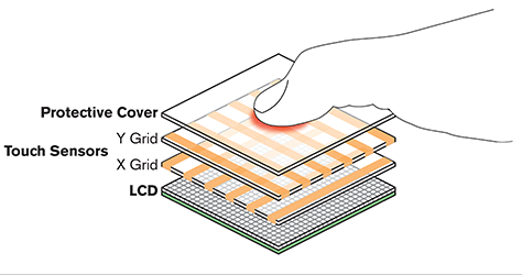 Simplified diagram of the layers of a capacitive touchscreen