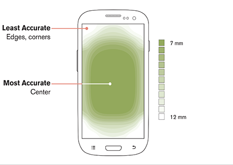 Chart showing touch accuracy for specific parts of the screen