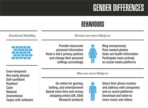 Gender differences