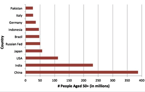 Countries with the greatest populations of people aged 50+