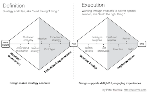 The design process provides structure