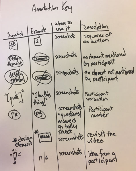 Example annotation key, with all the symbols for a study