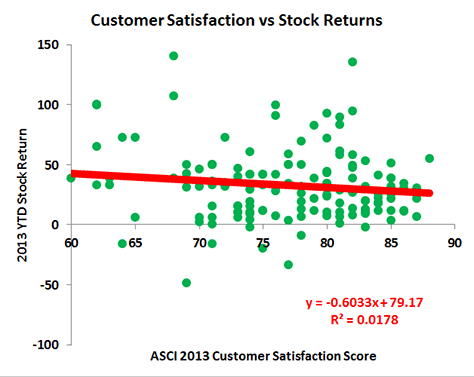 Bloomberg ACSI and stock-market performance