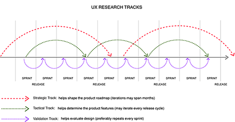 Agile UX research