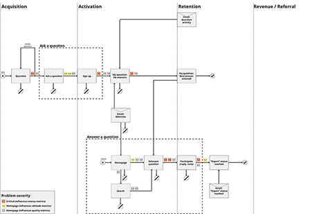 Customer journey map showing user problems