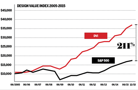 Design Value Index