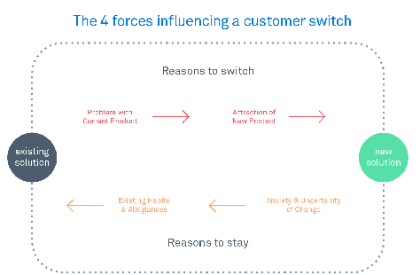 Four forces influencing a customer switch