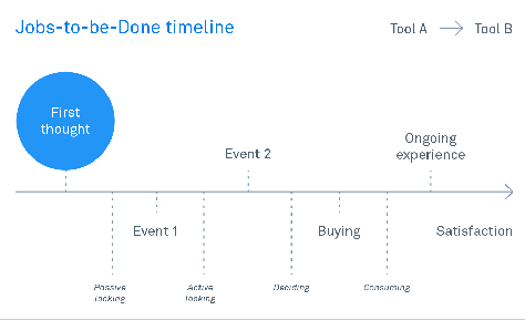 Intercom's jobs-to-be-done model