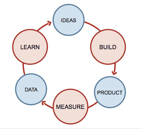 Lean product- or feature-creation process
