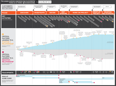 Customer journey map