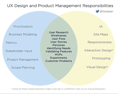UX-design and product-management responsibilities