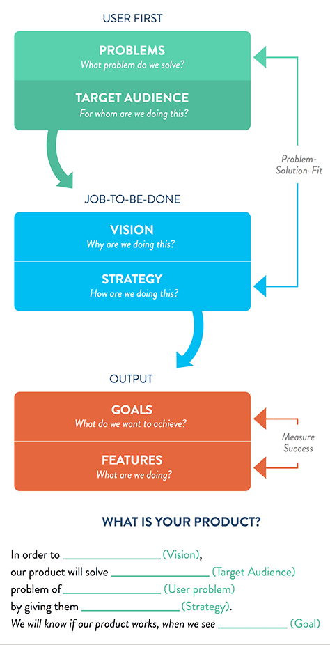 Problem/solution definition template