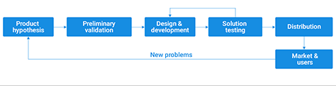 An idealized product- or feature-creation process