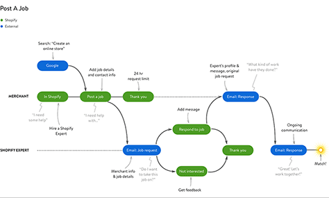 A simple customer journey map