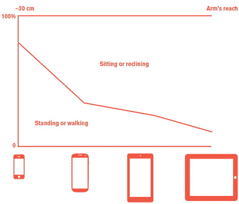 Distance from the eyes varies by device class