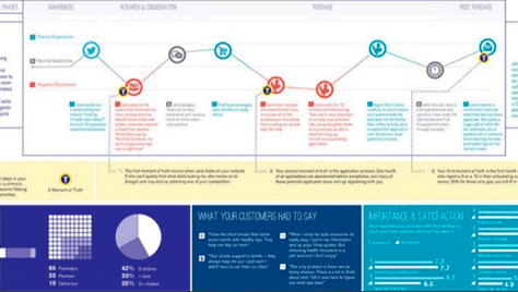 Beyond the customer journey