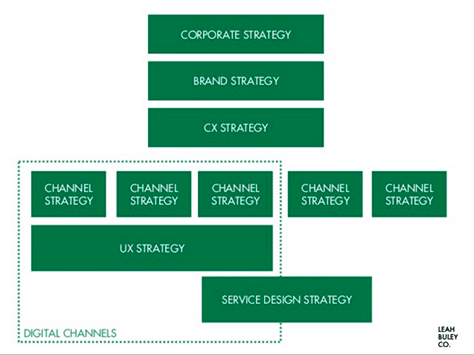 Different types of strategy