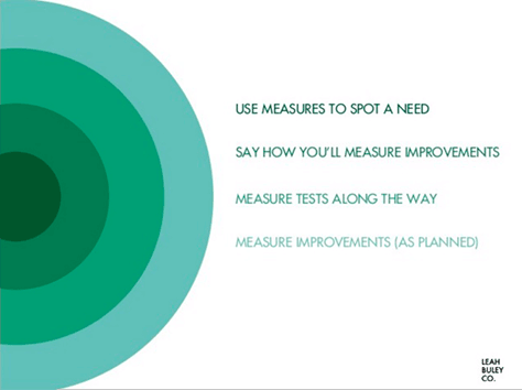 Applying measures