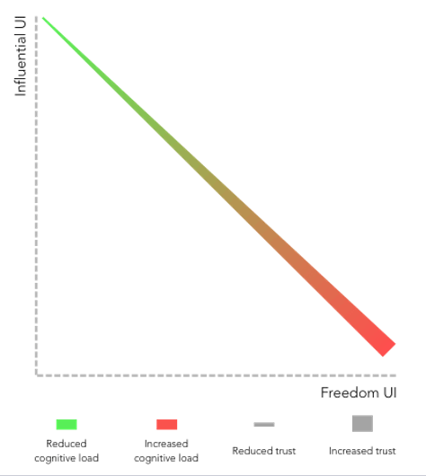 Balancing influence and freedom