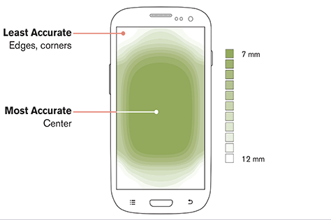 Chart showing touch accuracy for parts of the screen