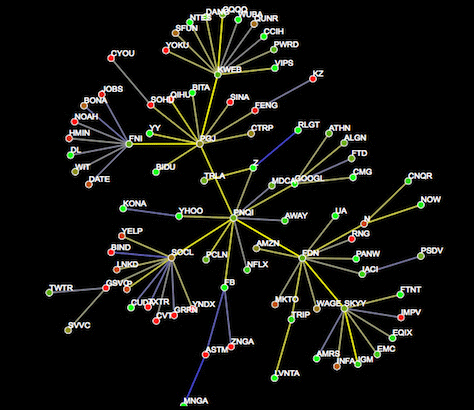 Visualization of stock-price correlations