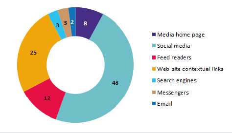 Traffic sources