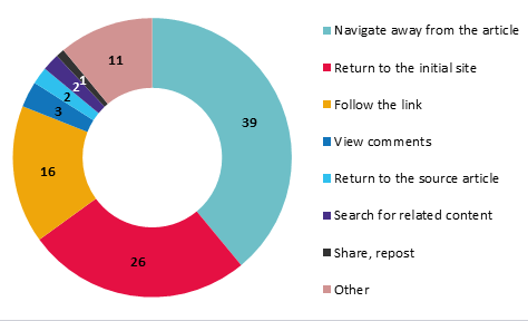 How users finish reading