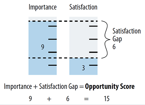 Opportunity score for unmet Jobs to Be Done