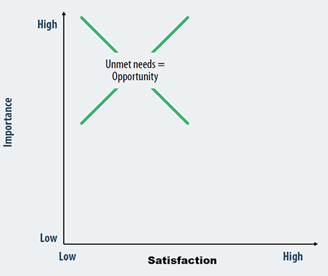 Solutions that satisfy unmet needs