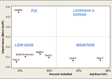 Jeff Sauro's key-driver analysis