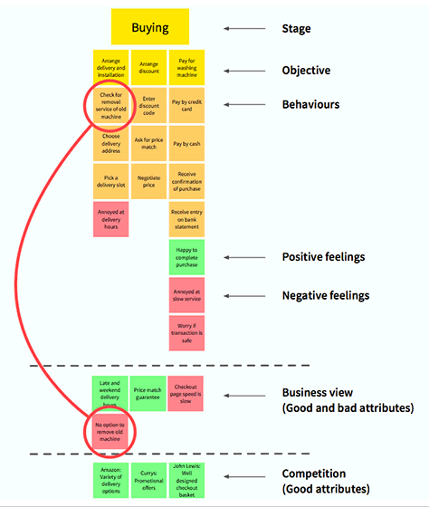 Business map of problems and opportunities