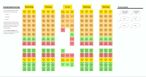 Experience map of problems and opportunities