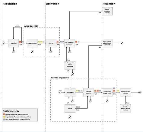 Metrics on a customer-journey map