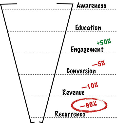 Laura Klein's user-lifecycle funnel