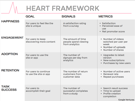 Google Ventures' HEART framework