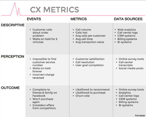 Forrester's CX Metrics