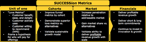 Intuit's SUCCESSion metrics