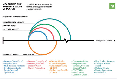 Measuring the business value of design