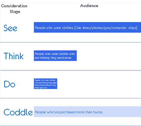 Avinash Kaushik's See, Think, Do, Care framework