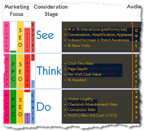 Example of the See, Think, Do, Care framework