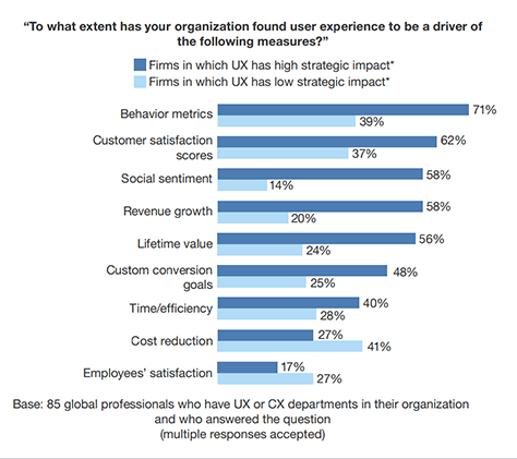 Data from Leah Buley's State of UX survey