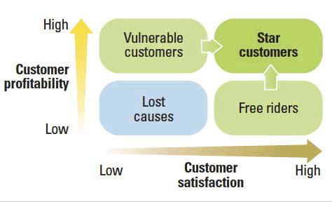 Customer satisfaction versus customer profitability