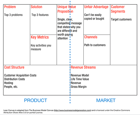 Ash Maurya's Lean canvas