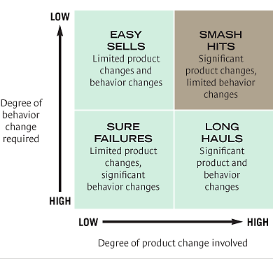 Capturing value from innovation